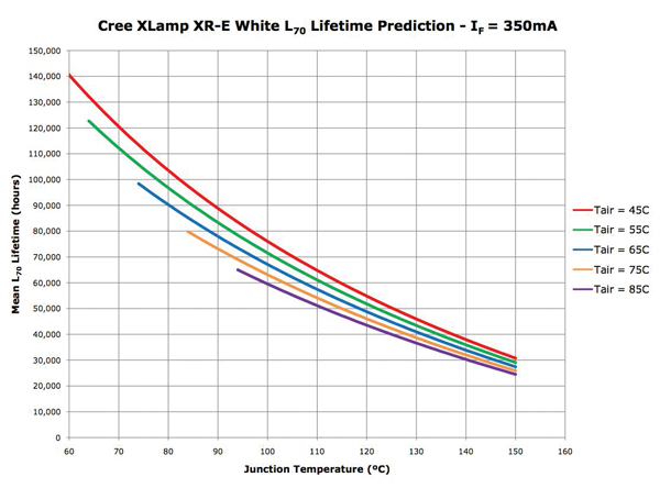 High-power LED lifetime decreases with increased junction temperature LED Lifetimes